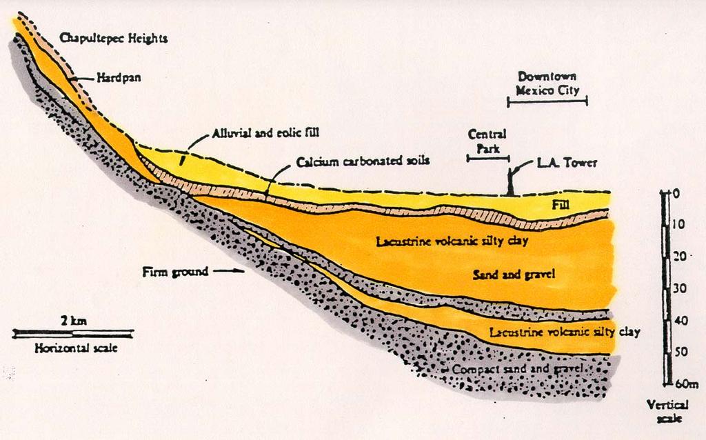 SOFT SEDIMENTS UNDERLYING MEXICO CITY Generalized geologic cross section of the southern margins of the lacustrine basin underlying Mexico City.