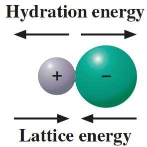 Lattice energy works against the solution process.