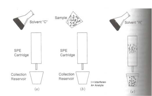 Washing with sample solvent 2.