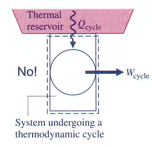Summarising we can say that II Law of hermodynamics assumes a one directional flow of heat and some pre-determined types of energy