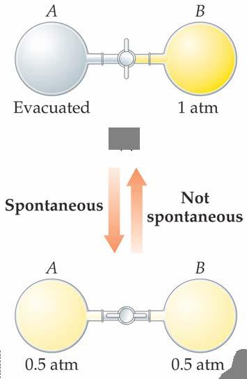 SPONTANEOUS PROCESSES: Spontaneous processes are those that can proceed without any outside intervention.