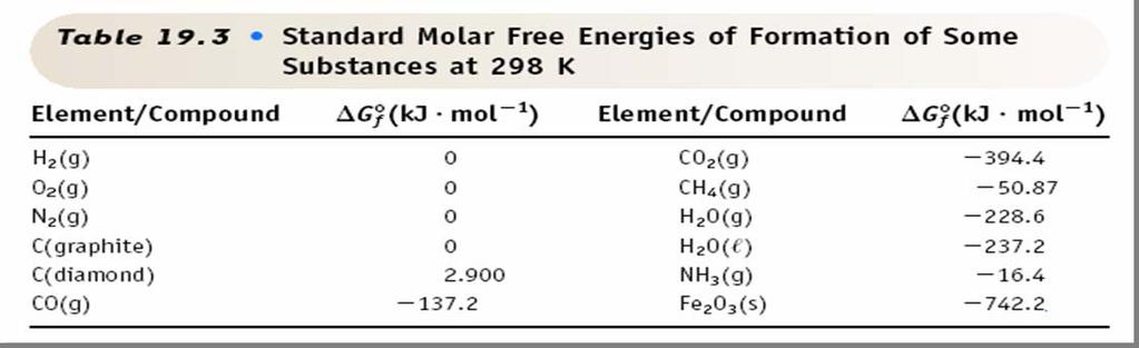 FREE ENERGIES OF FORMATION