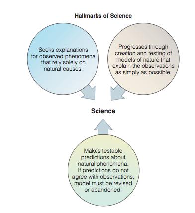 The Three Hallmarks of Modern Science 3.