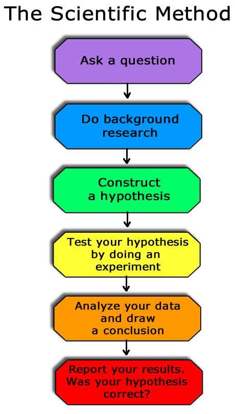 Importance of the Scientific 6 steps. 1. Ask a question 2. Do Research 3.