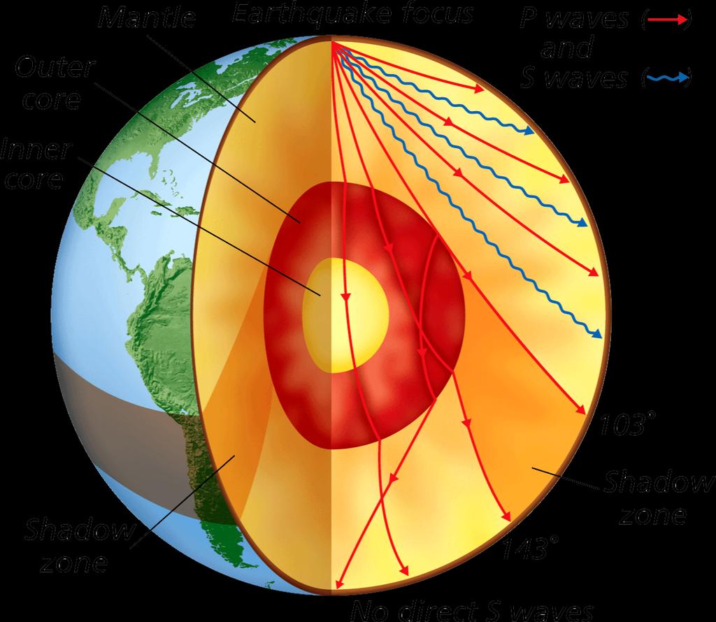 Seismographic Data Earth s liquid outer core