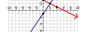 y = 1_ 2 x 3 3x + 2y = 2 3x 3x 2y = 3x + 2 2 2 y = 1_ 2 x 3 y = 3_ 2 x + 1 Graph both equations on the same coordinate plane.