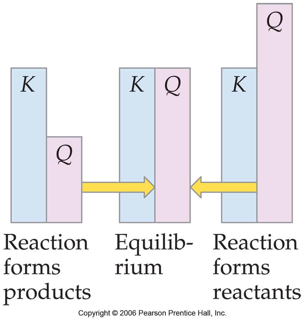 E. IMPORTANT NOTES: 1. K OF THE FORWARD REACTION IS EQUAL TO THE RECIPROCAL OF THE REVERSE REACTION. N2O4(g) 2NO2(g) 2NO2(g) N2O4(g) 2. IF THE COEFFICIENTS ARE CHANGED, THE EXPONENTS CHANGE!