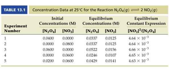The Equilibrium Constant Example. Write the equilibrium constant, K c, for N 2 O 4 (g) 2NO 2 (g) The Equilibrium Constant, K c, tells us which side of the reaction is favored.