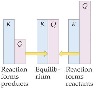 V. Reaction quotient, q A. Obtained by plugging in into the expression. B. Used to predict the direction of the reaction. 1. if, the system is at 2.