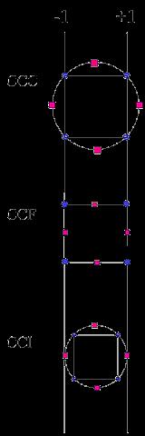 Central Composite Design CCD Tipi CCD: CCC (circumscribed): izvirna zasnova eksperimenta, ima 5