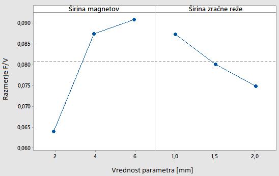 Numerično modeliranje linearnih električnih motorjev z metodo končnih elementov 60 Slika 58: Rezultat Taguchijeve metode za linearni motor s trajnimi magneti U oblike po principu več je boljše Na