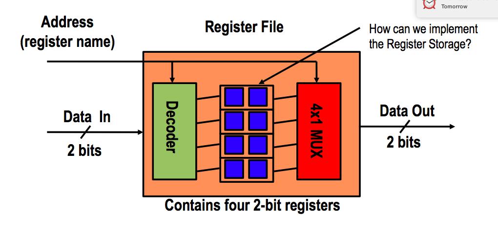 Register File in CPU Registers are made from two D-flip flops.