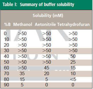 Buffer solubility Table I presents an estimate of the soluble concentration of the least soluble buffer (potassium phosphate at ph 7.
