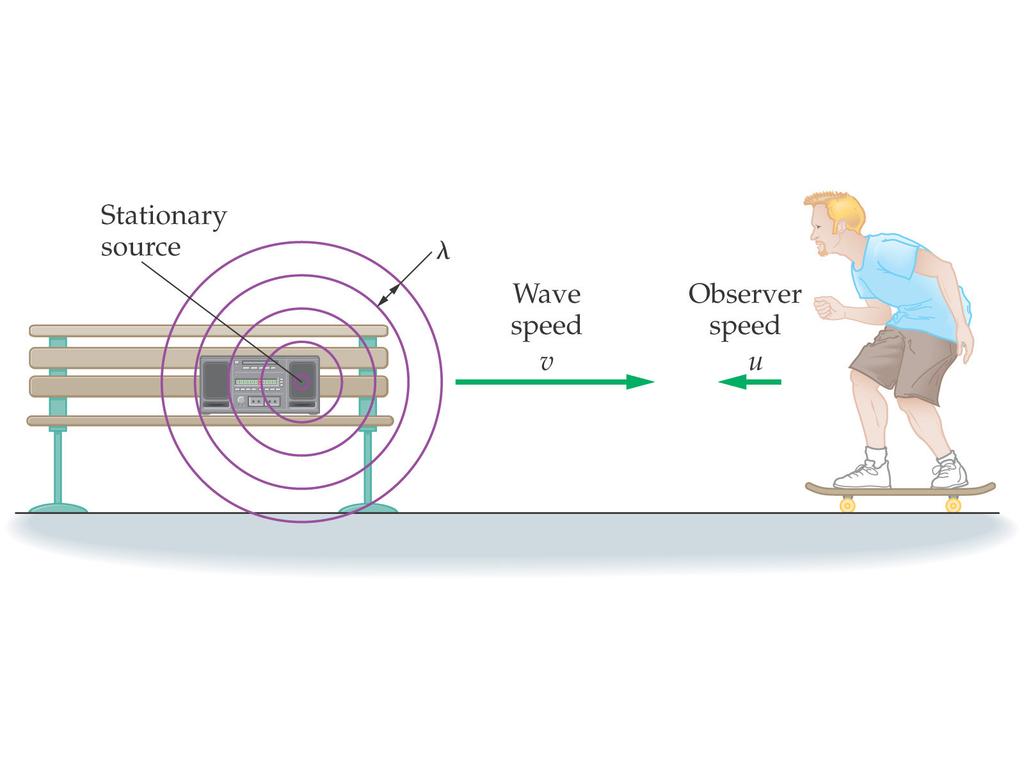 MOVING OBSERVER Consider a stationary source of sound in still air Sound is radiated from source with speed v Distance between compressions (circular pattern) is the wavelength λ, and sound frequency