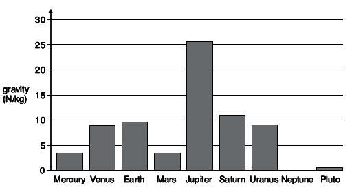 -6- Std. VI Science (b) The bar chart shows the force of gravity on eight of the planets. (i) The gravity on Neptune is 12 N/kg. On the chart above, draw a bar for the planet Neptune. Use a ruler.