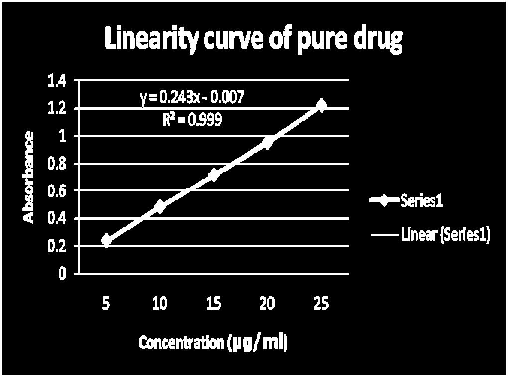 5 0 200 250 300 350 400 Wavelength [nm] Figure 3 Calibration curve of Atorvastatin calcium tablet at 246nm Figure 4 Linearity curve of pure drug Figure 5 Linearity curve of