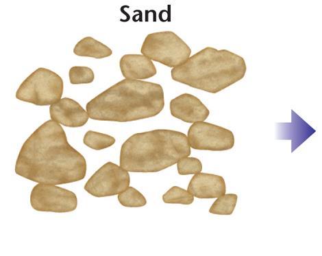 Lithification Sand, however, is usually well compacted