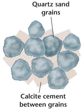 1 st type occurs when a new mineral, such as calcite