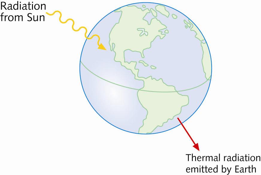 CO2 in atmosphere will absorb thermal radiation In > Out, so warms, but when will it stop?