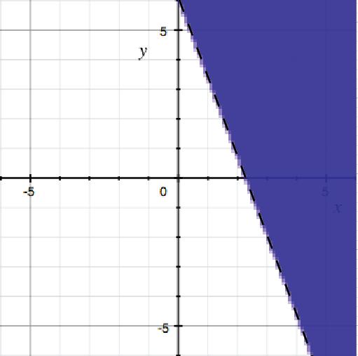 16x + 6y > 36-16x - 16x 6y > - 16x + 36 y > - 8/3x + 6 (Dashed boundary line) test (0,