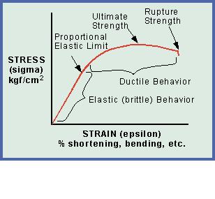 The stress-strain relation of rock