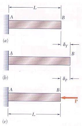 Superposition Method total length