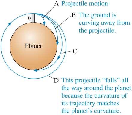 Circular Orbits The figure shows a perfectly smooth, spherical, airless planet with one tower of height h.