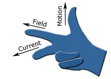 Fleming s Right Hand Rule Or Generator Rule To find the direction of induced emf: right hand rule is applicable.