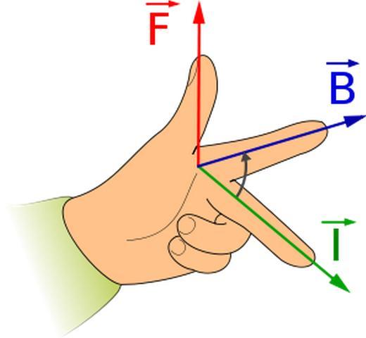 Fleming s Left Hand Rule Or Motor Rule To find the direction of force: FORE FINGER = MAGNETIC FIELD 90 0 90 0 90 0 FORCE = (ilb).