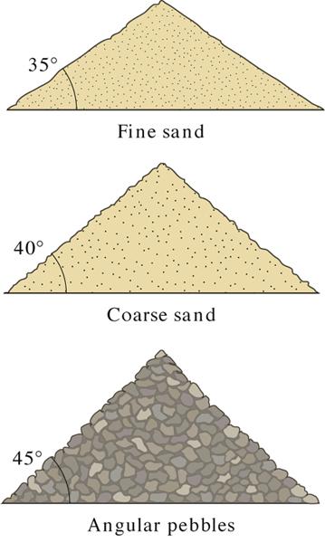 Angle of repose: Loose debris or unconsolidated sediment (sand, gravel) tends to pile up and form the steepest slope it can without collapsing (this is particularly easy to observe in sand dunes.