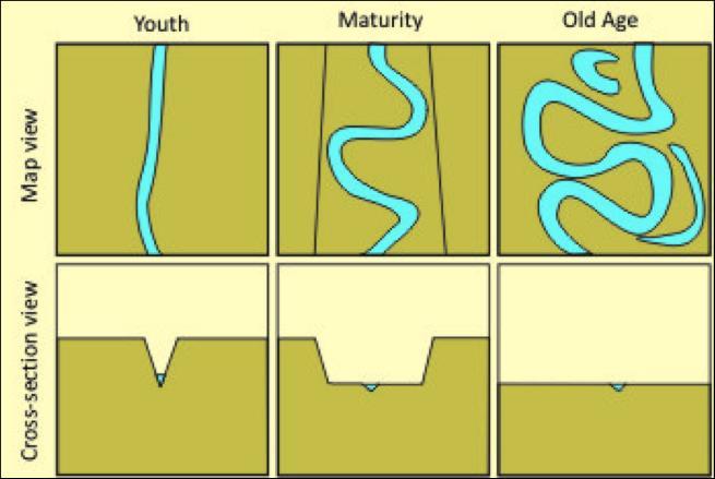 River Valleys Young river valleys are narrow,