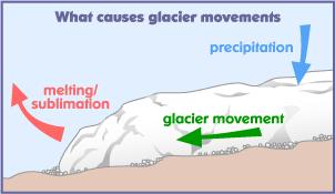 Glaciers advance when ice builds up faster than it melts so that the ice creeps further down into a valley