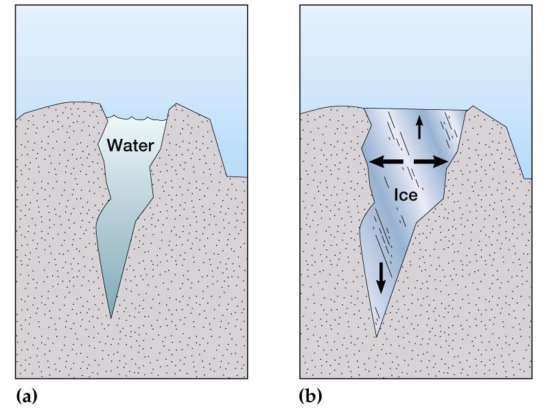 Ice Wedging Water fills cracks in rocks, then freezes
