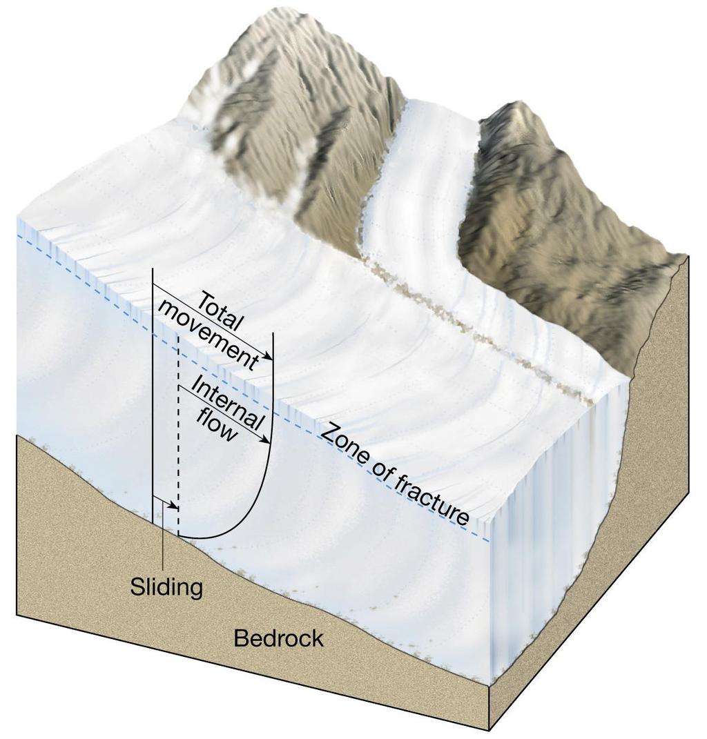 Glaciers move by basal