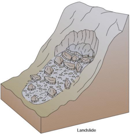 Landslide Instantaneous collapse of a slope (slope failure) This could be due to: Heavy rains Earthquake Geological