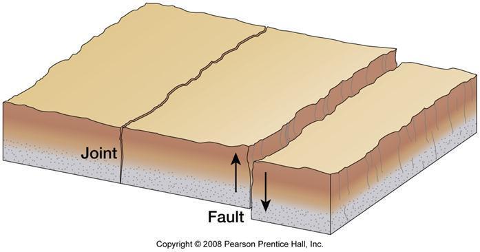 The Importance of Jointing Plain of weakness in rock Makes rock susceptible to