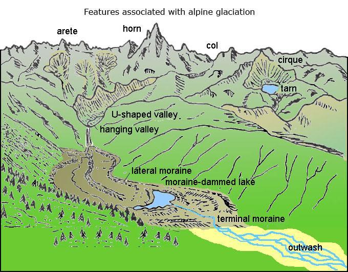 Features Created by Glaciation Caused as massive glaciers flow down hill