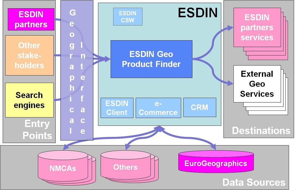 A Modular approach to Pricing and licensing The Geo Product Finder License and access policy of European