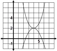 10. One of parabolas shown here has the equation y = (x 4) 2 + 2. What is an equation of the other? a. y = (x 4) 2 + 2 b. y = (x + 4) 2 2 c. y = ( x 4) 2 + 2 d.