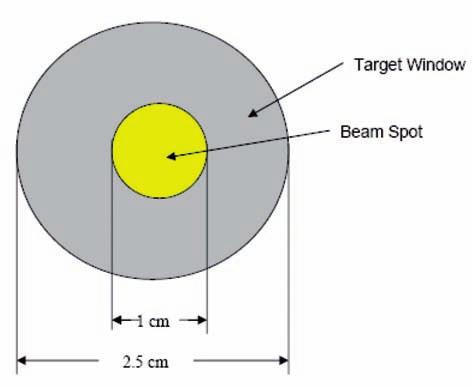 TARGETRY Here, the thickness in thousands of an inch is: (0.31 mm/25.4 mm/in) 1000 = 12.2 mil, or P max = 55.2(12.2/1) = 671 lbf/in 2 = 45 atm = 4.626 MPa This is the pressure with the beam on.