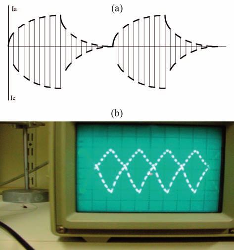 TARGET PREPARATION AND IRRADIATION FIG. 6.7. (a) A bipolar chopped sawtooth plating voltage, showing the ideal situation; (b) an oscilloscope trace of the voltages applied for the plating of 203 Tl.