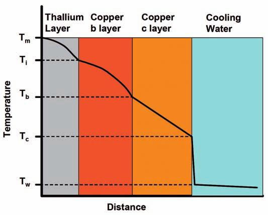 CHAPTER 6 FIG. 6.10. Temperature profile through the thallium target.