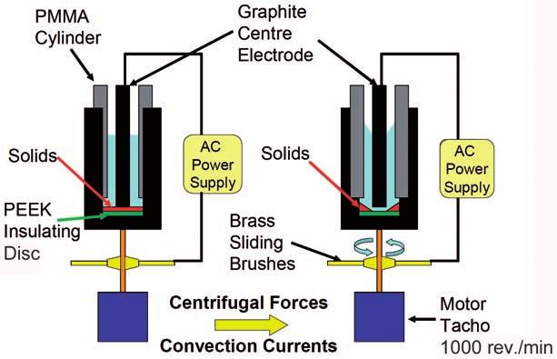 TARGET PROCESSING FIG. 7.10. Schematic diagram of a centrifugal electrodissolution assembly. 7.7. RECOVERY OF MATERIAL FROM PLATING SOLUTIONS One of the aspects of solid targets is to recover the enriched isotope used for the target.