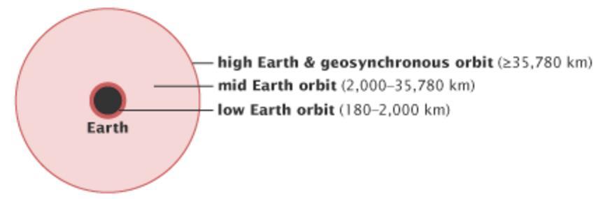 orbit (1242 22,232 miles) low earth orbit (111
