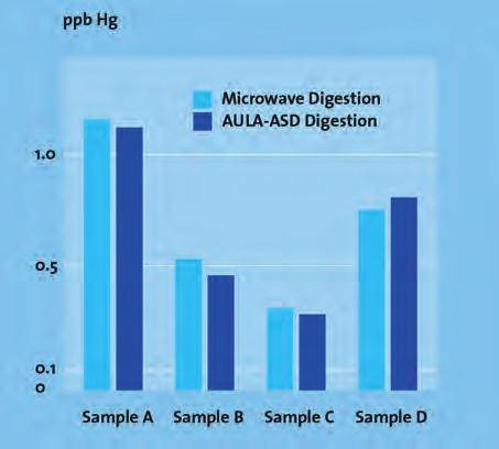 Automatic sample digestion is fast: cycle time for a complete analysis is less than 4