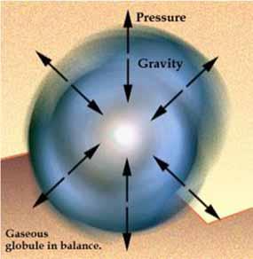 equilibrium between gravity and
