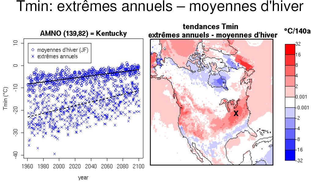 Extreme vs Mean temperature Tmin trend : annuals extremes winter average Annuals extremes winter average The warming of the Tmin