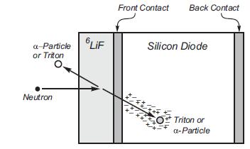 Semiconductors n detectors Neutron Detection n reaction with B, LiF converts n charged particles T or