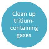 of process effluent gases (TPS) Pumping (Evacuation/Circulation) Tritium Effects on materials SRNL R&D provided current metal