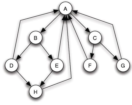 PageRank Initially, all nodes PageRank /8 As a kind of fluid that circulates through